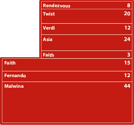 Rote Tabelle mit weißer Schrift, die verschiedene Erdbeersorten und zugehörige Zahlen zeigt. Die Sorten sind in rechteckigen Feldern angeordnet: 'Rendezvous' mit 8, 'Twist' mit 20, 'Verdi' mit 12, 'Asia' mit 24, zweimal 'Faith' mit 3 und 15, 'Fernando' mit 12 und 'Malwina' mit 44. Die Felder sind unterschiedlich groß und aneinander ausgerichtet.